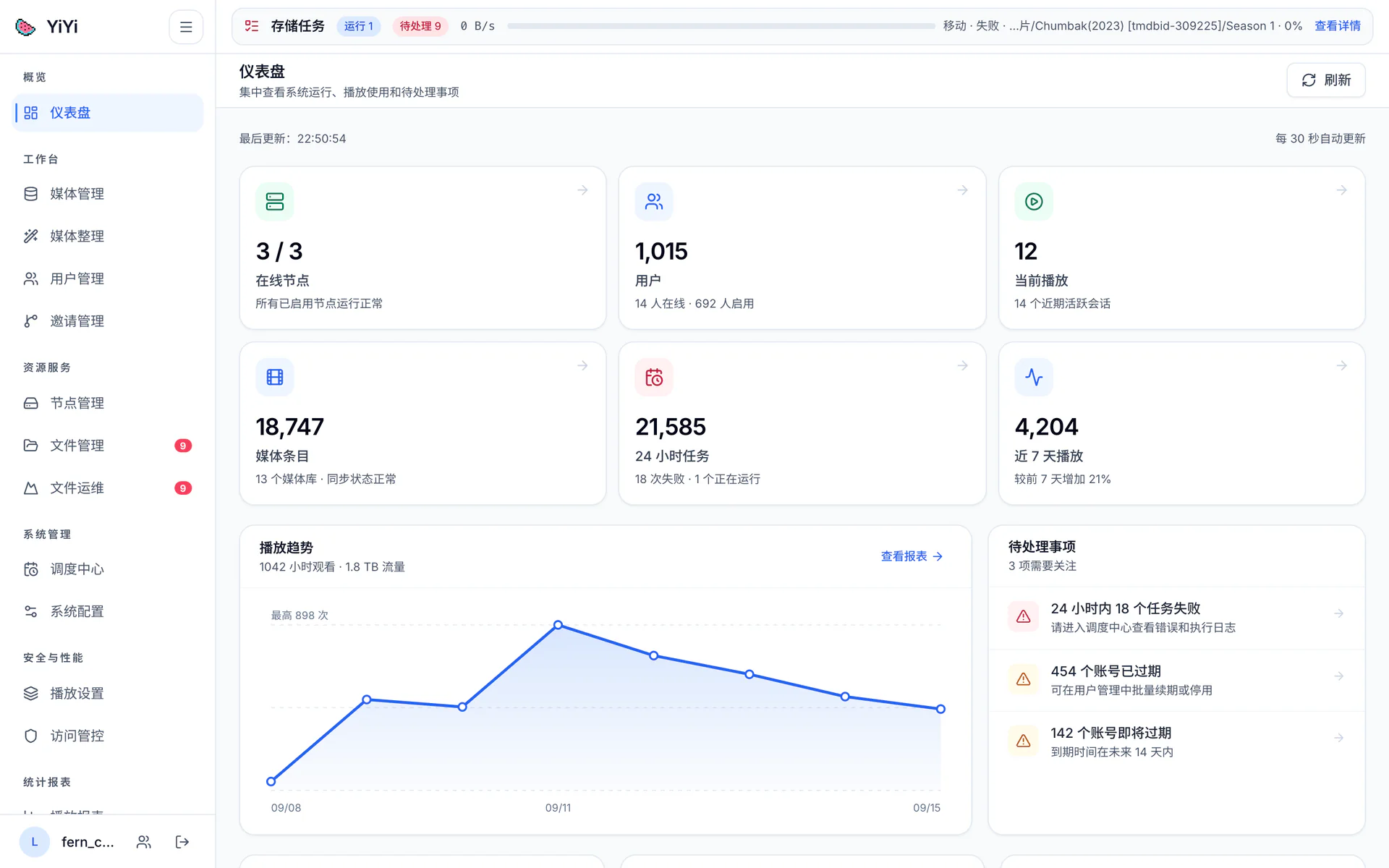 YiYi Media 管理后台仪表盘，展示在线节点、用户、当前播放、媒体条目、任务与近 7 天播放趋势